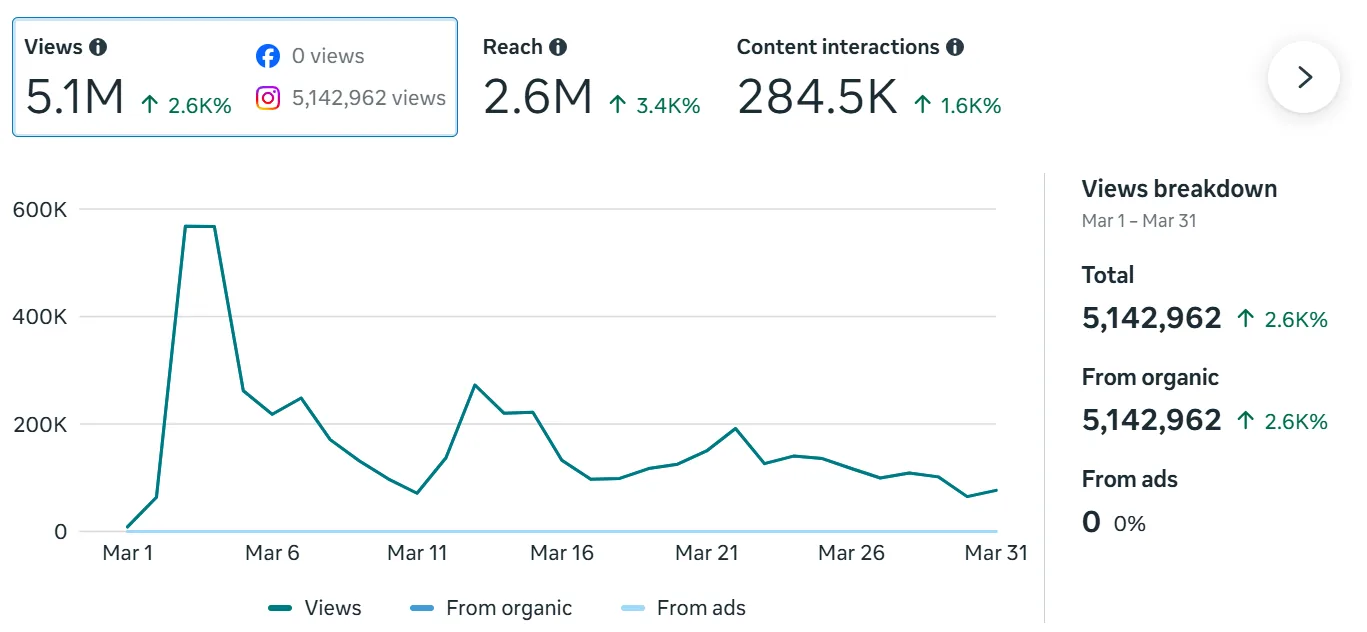 Instagram insights for March: 5.1M views